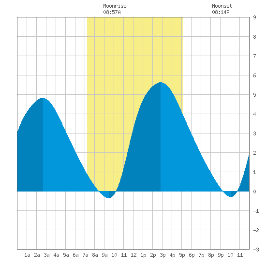 Penrose Avenue Bridge tide chart for Wednesday, January 21, 2026