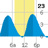 Penrose Avenue Bridge tide chart for Friday, January 23, 2026
