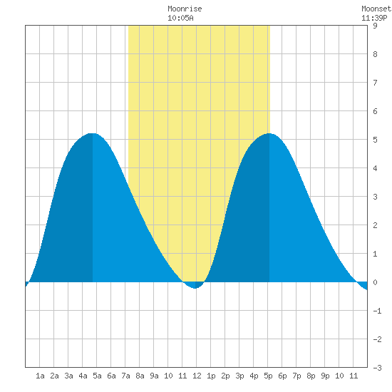 Penrose Avenue Bridge tide chart for Saturday, January 24, 2026