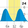 Penrose Avenue Bridge tide chart for Saturday, January 24, 2026