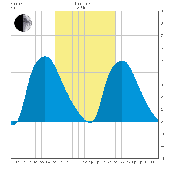 Penrose Avenue Bridge tide chart for Sunday, January 25, 2026