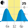 Penrose Avenue Bridge tide chart for Sunday, January 25, 2026