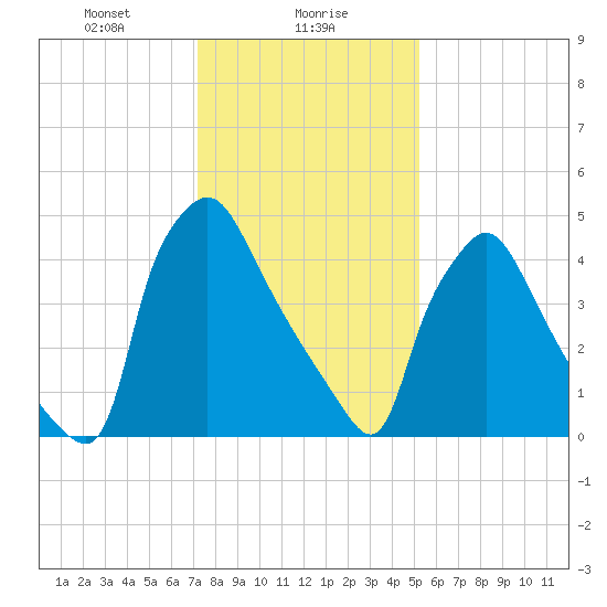 Penrose Avenue Bridge tide chart for Tuesday, January 27, 2026