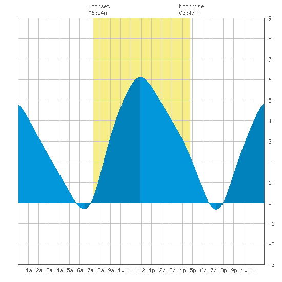 Penrose Avenue Bridge tide chart for Friday, January 2, 2026