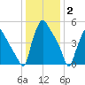 Penrose Avenue Bridge tide chart for Friday, January 2, 2026