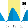 Penrose Avenue Bridge tide chart for Friday, January 30, 2026