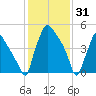 Penrose Avenue Bridge tide chart for Saturday, January 31, 2026