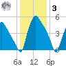 Penrose Avenue Bridge tide chart for Saturday, January 3, 2026