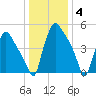 Penrose Avenue Bridge tide chart for Sunday, January 4, 2026