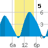 Penrose Avenue Bridge tide chart for Monday, January 5, 2026