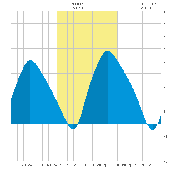Penrose Avenue Bridge tide chart for Tuesday, January 6, 2026