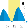 Penrose Avenue Bridge tide chart for Tuesday, January 6, 2026