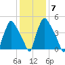 Penrose Avenue Bridge tide chart for Wednesday, January 7, 2026