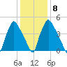 Penrose Avenue Bridge tide chart for Thursday, January 8, 2026