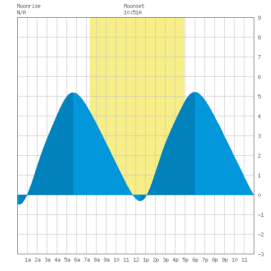 Penrose Avenue Bridge tide chart for Friday, January 9, 2026