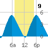 Penrose Avenue Bridge tide chart for Friday, January 9, 2026