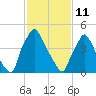 Penrose Avenue Bridge tide chart for Wednesday, February 11, 2026