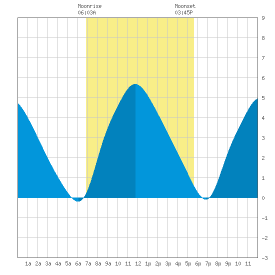 Penrose Avenue Bridge tide chart for Sunday, February 15, 2026