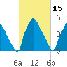 Penrose Avenue Bridge tide chart for Sunday, February 15, 2026