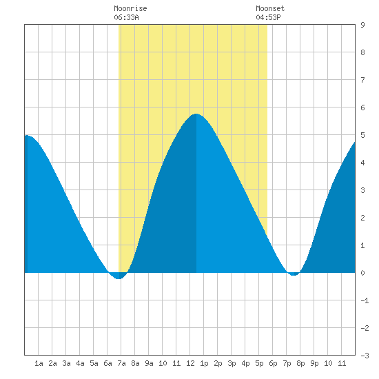 Penrose Avenue Bridge tide chart for Monday, February 16, 2026