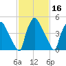 Penrose Avenue Bridge tide chart for Monday, February 16, 2026