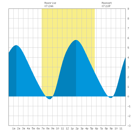 Penrose Avenue Bridge tide chart for Wednesday, February 18, 2026
