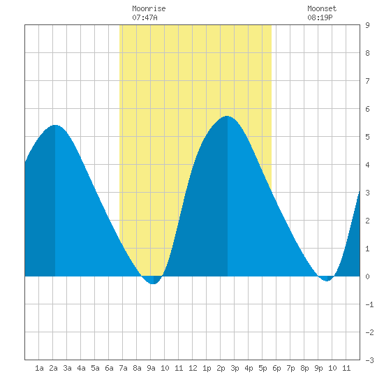 Penrose Avenue Bridge tide chart for Thursday, February 19, 2026