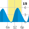 Penrose Avenue Bridge tide chart for Thursday, February 19, 2026