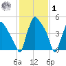 Penrose Avenue Bridge tide chart for Sunday, February 1, 2026