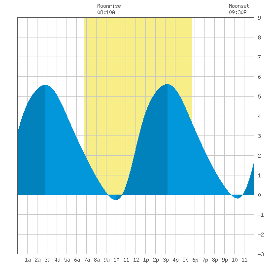 Penrose Avenue Bridge tide chart for Friday, February 20, 2026
