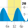 Penrose Avenue Bridge tide chart for Friday, February 20, 2026