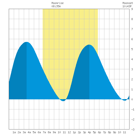 Penrose Avenue Bridge tide chart for Saturday, February 21, 2026