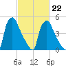 Penrose Avenue Bridge tide chart for Sunday, February 22, 2026