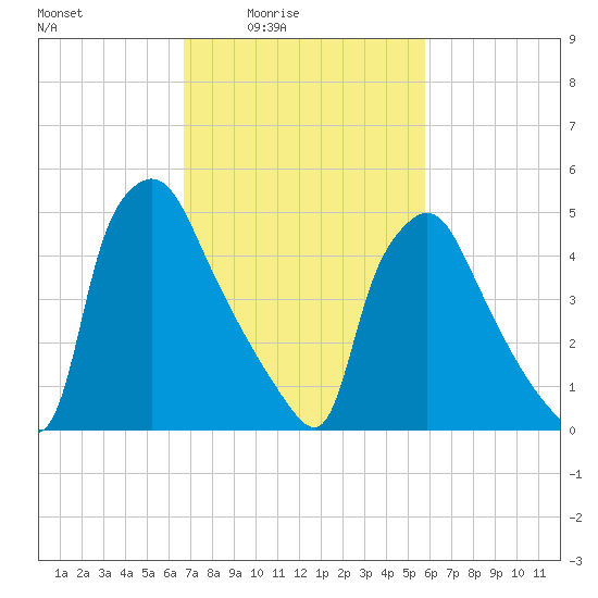 Penrose Avenue Bridge tide chart for Monday, February 23, 2026