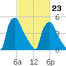 Penrose Avenue Bridge tide chart for Monday, February 23, 2026