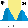 Penrose Avenue Bridge tide chart for Tuesday, February 24, 2026