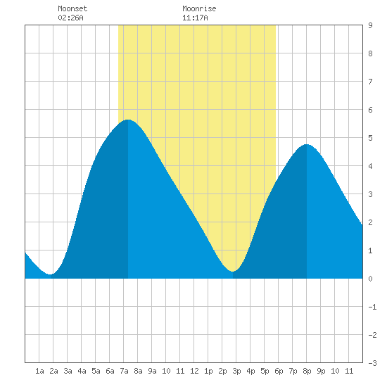 Penrose Avenue Bridge tide chart for Wednesday, February 25, 2026