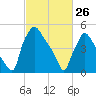Penrose Avenue Bridge tide chart for Thursday, February 26, 2026