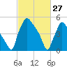 Penrose Avenue Bridge tide chart for Friday, February 27, 2026