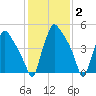 Penrose Avenue Bridge tide chart for Monday, February 2, 2026