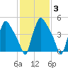 Penrose Avenue Bridge tide chart for Tuesday, February 3, 2026