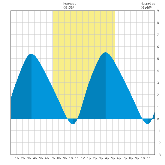 Penrose Avenue Bridge tide chart for Thursday, February 5, 2026