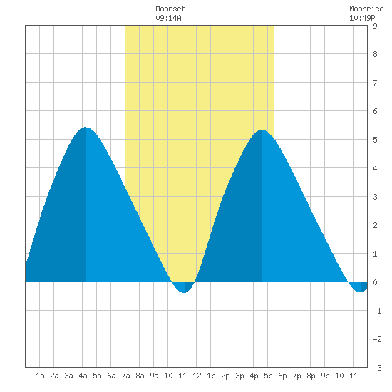 Penrose Avenue Bridge tide chart for Friday, February 6, 2026