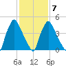 Penrose Avenue Bridge tide chart for Saturday, February 7, 2026