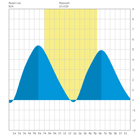 Penrose Avenue Bridge tide chart for Sunday, February 8, 2026