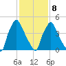 Penrose Avenue Bridge tide chart for Sunday, February 8, 2026