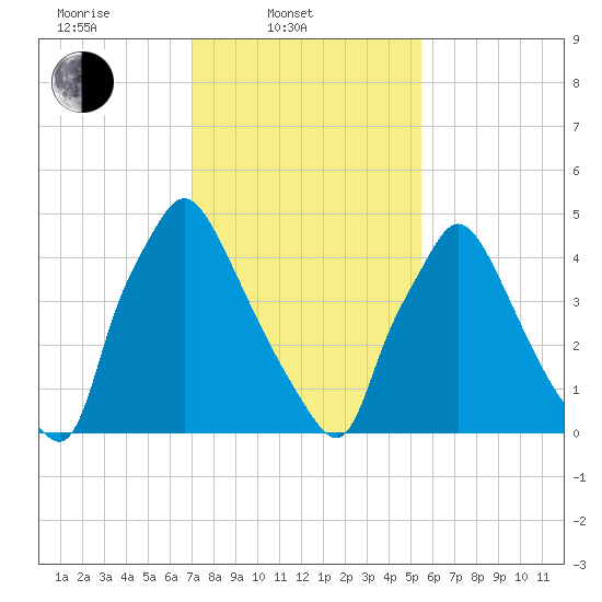 Penrose Avenue Bridge tide chart for Monday, February 9, 2026