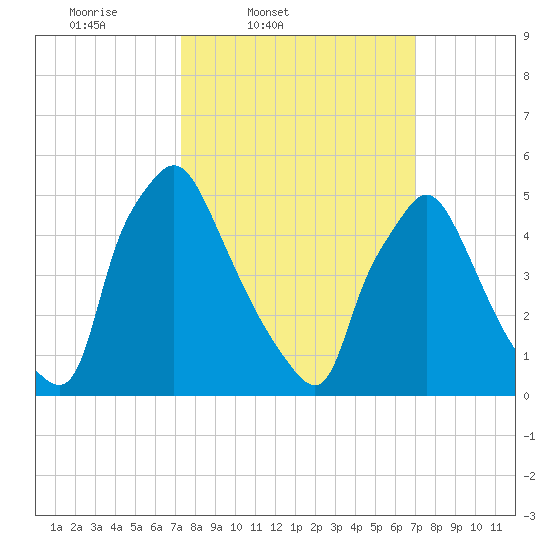 Penrose Avenue Bridge tide chart for Tuesday, March 10, 2026