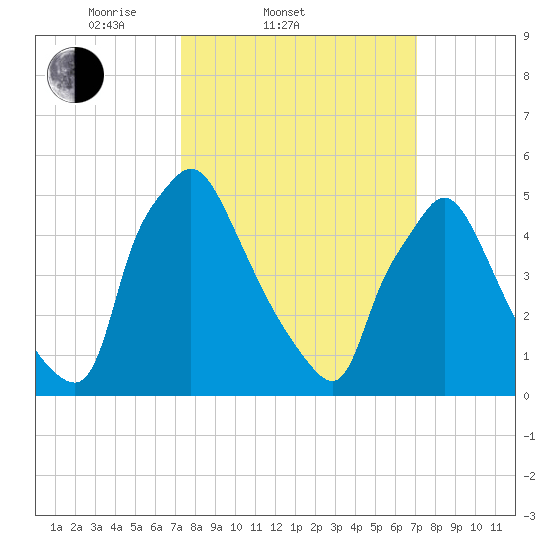 Penrose Avenue Bridge tide chart for Wednesday, March 11, 2026