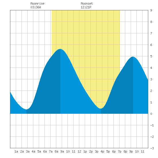 Penrose Avenue Bridge tide chart for Thursday, March 12, 2026